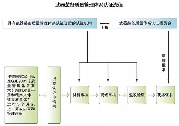 武器裝備質(zhì)量管理體系認(rèn)證流程.jpg