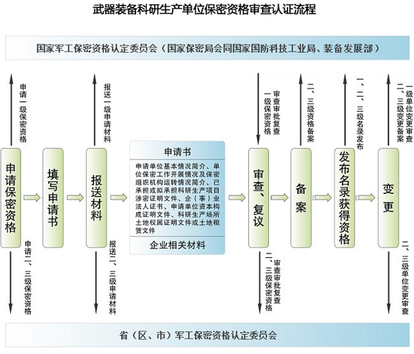 武器裝備科研生產(chǎn)單位保密資格審查認(rèn)證流程.png