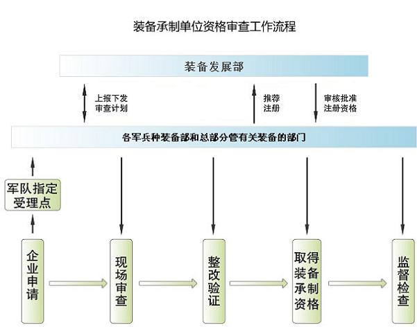 裝備承制單位資格證辦理流程.png