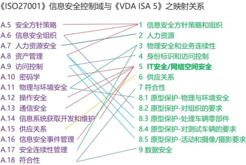 【圖4】ISO27001與VDA-ISA映射關(guān)系.png