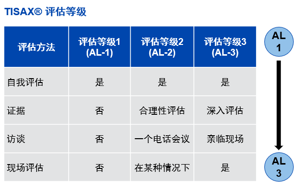 【圖6】TISAX評(píng)估級(jí)別.png