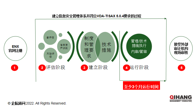 【圖13】TISAX導(dǎo)入路徑（企航顧問(wèn)）.png