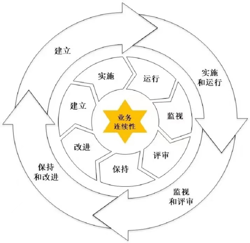 【圖4：ISO22301雙循環(huán)結(jié)構(gòu)】.jpg