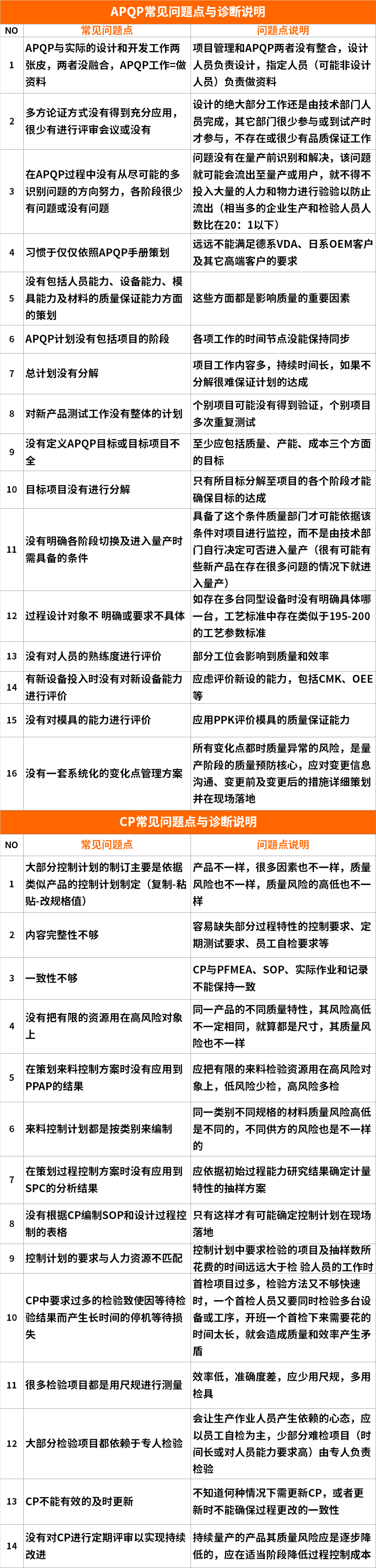 【圖4】APQP常見問題點診斷表.png