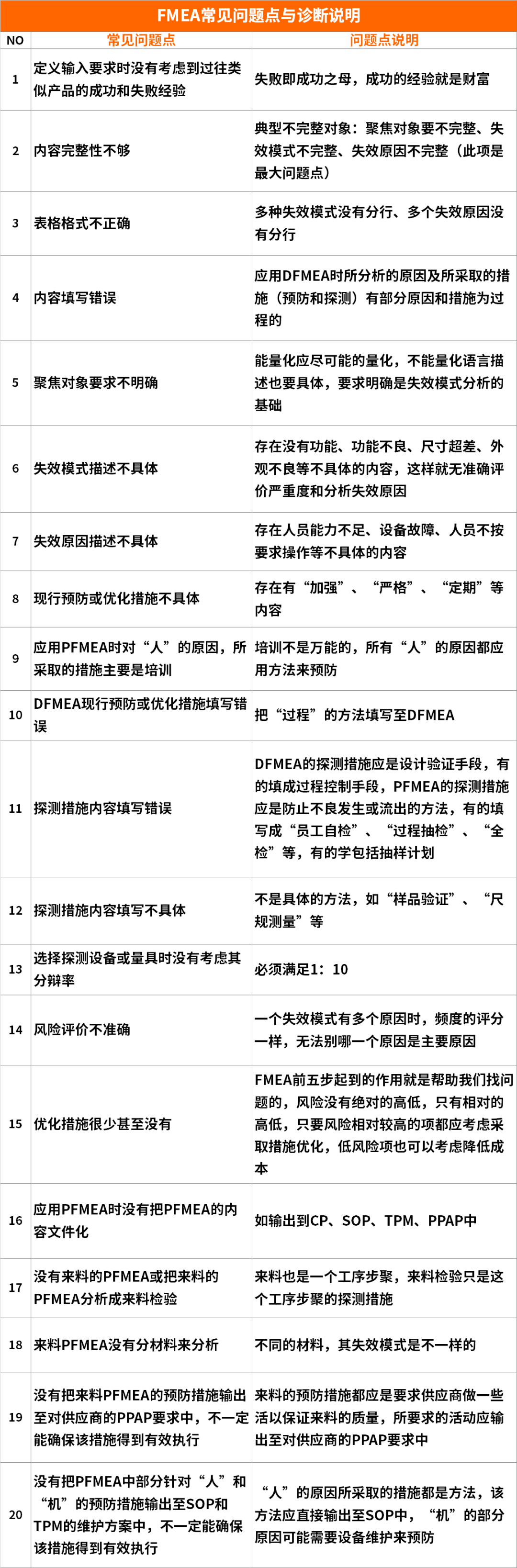 【圖5】FMEA常見問題點診斷表.png