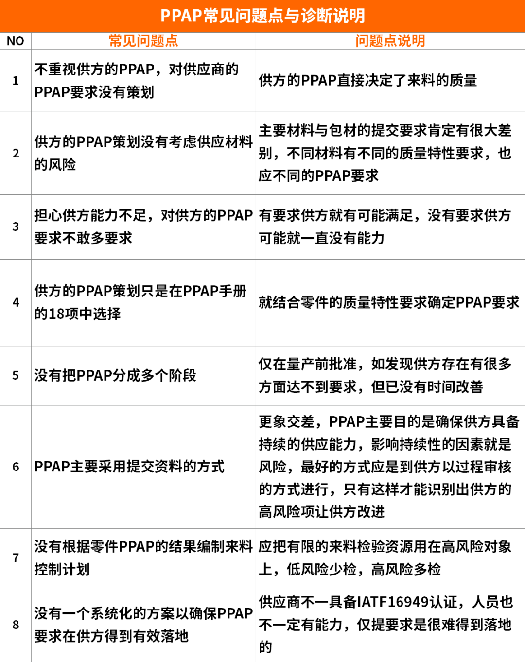 【圖8】PPAP常見問題點診斷表.png