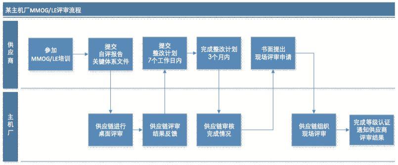 客戶對(duì)供應(yīng)商進(jìn)行MMLGLE評(píng)審的一般過程.jpg