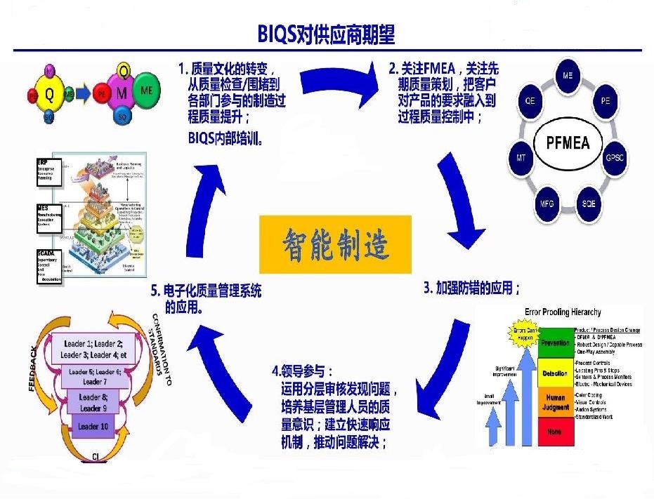 BIQS對供應商的期望.jpg