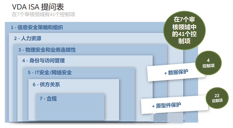 【圖8】VDA ISA 問卷包括七個(gè)審核領(lǐng)域內(nèi)的 41 個(gè)控制項(xiàng)，以及數(shù)據(jù)保護(hù)和原型件保護(hù)的控制。.png