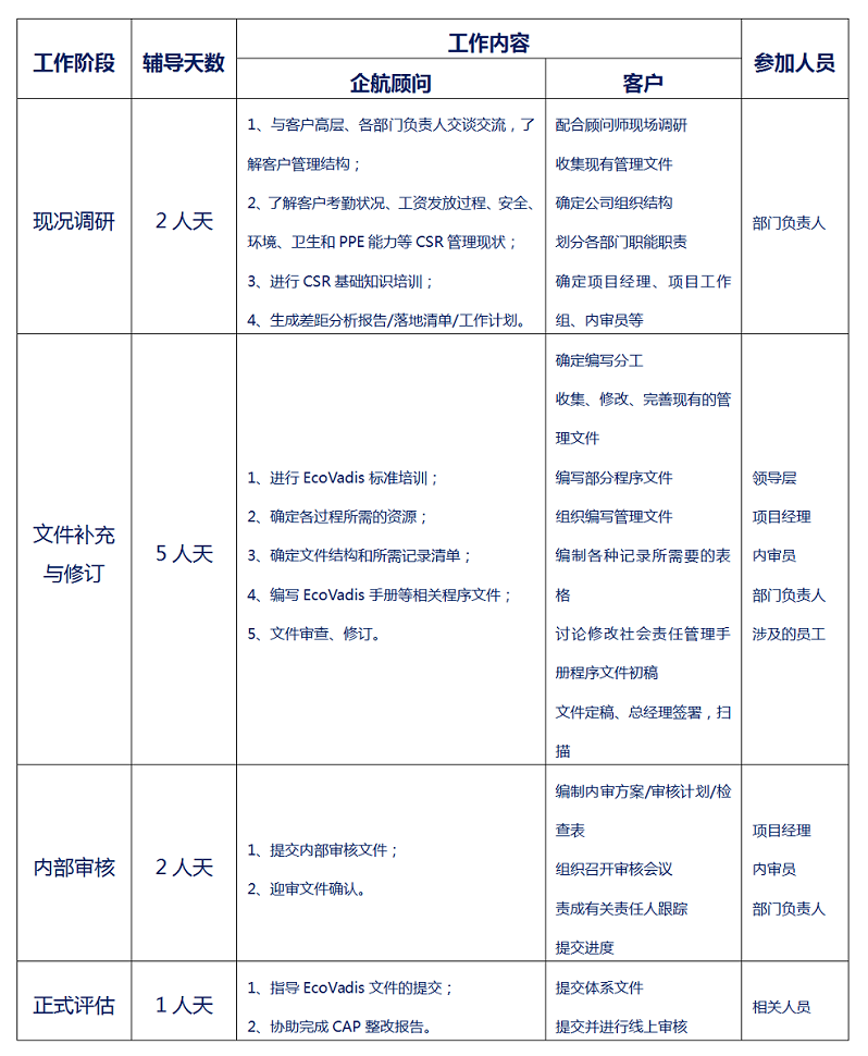 【圖10】企航顧問EcoVadis輔導(dǎo)方案.png