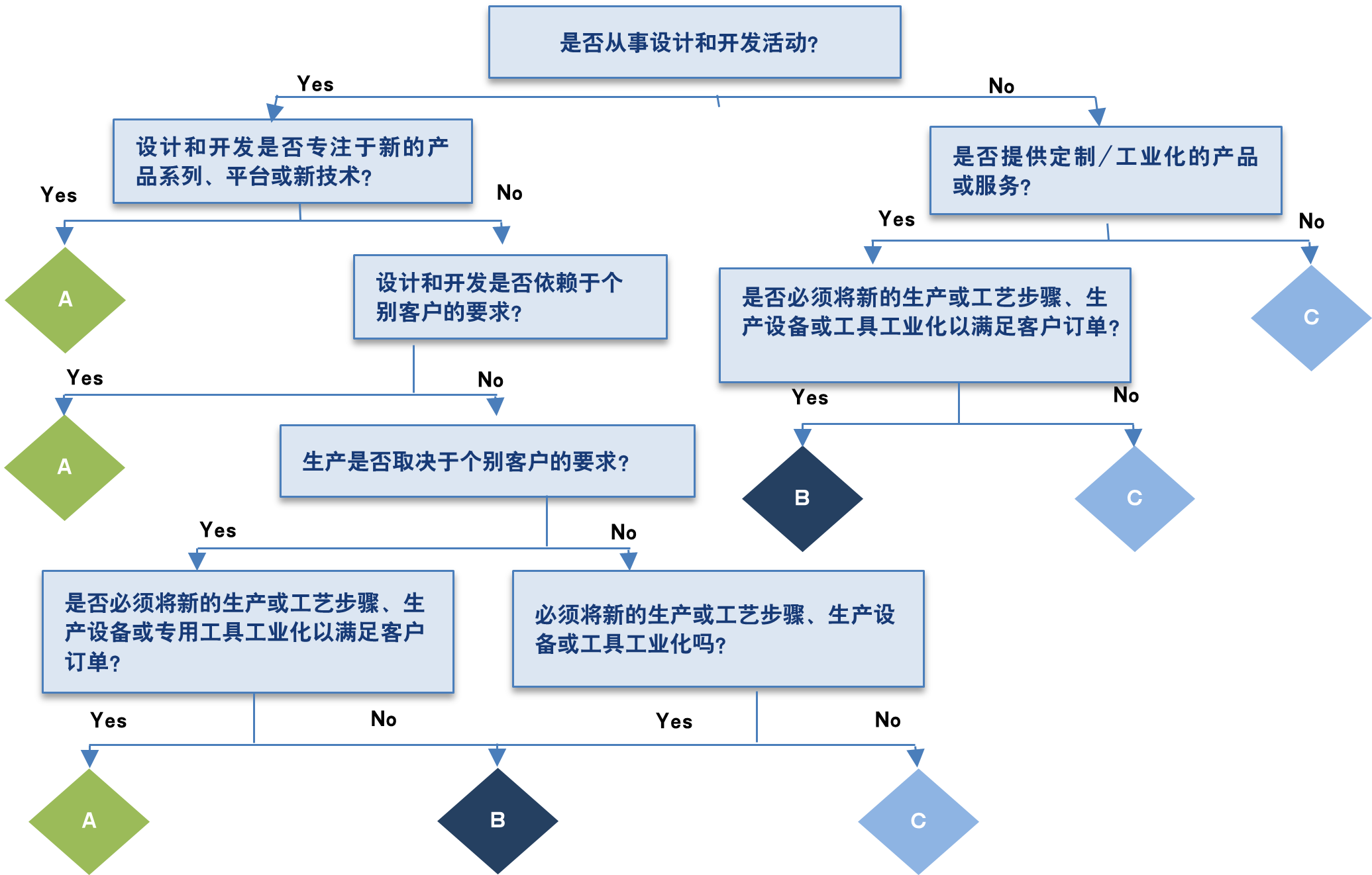 【圖3】 項(xiàng)目管理(ABC)分類(lèi).png