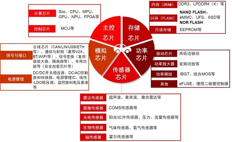 【圖三】汽車(chē)芯片的類別.jpg