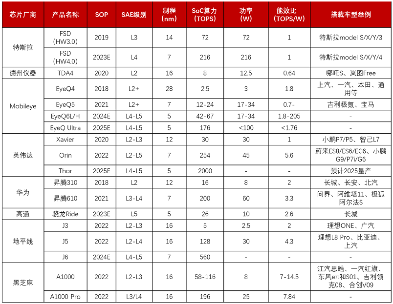 【圖12】自動(dòng)駕駛SoC芯片對(duì)比.png