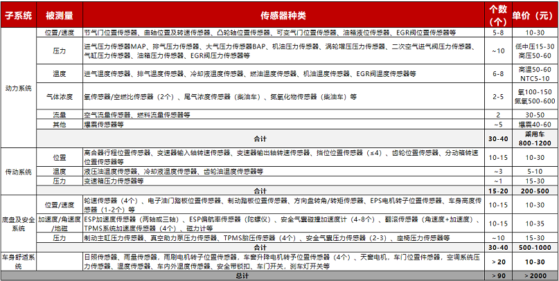 【圖16】傳統(tǒng)汽油車(chē)(中高配) 主要傳感器種類及個(gè)數(shù)匯總.png