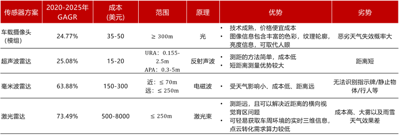 【圖18】各類傳感器方案及市場(chǎng)空間增速對(duì)比.png