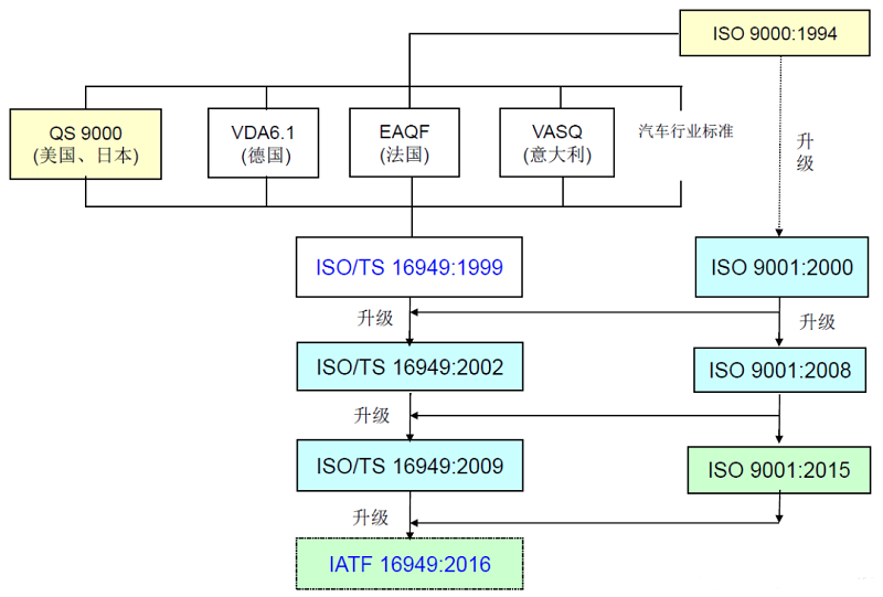 【圖五】IATF16949的發(fā)展過(guò)程.png