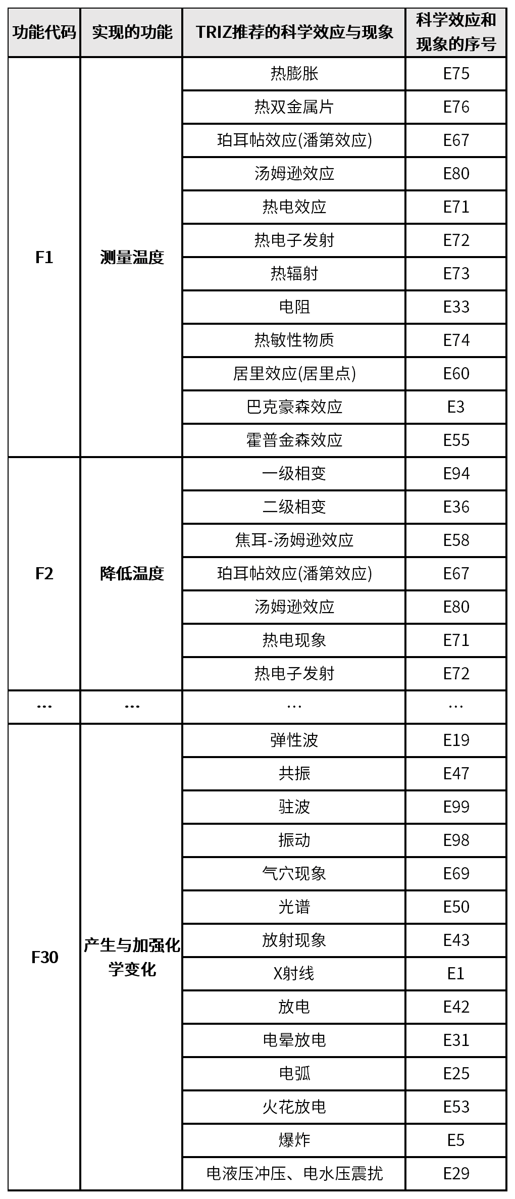 表5  “30個功能”與“100個科學(xué)效應(yīng)和現(xiàn)象”之間的對應(yīng)關(guān)系.png