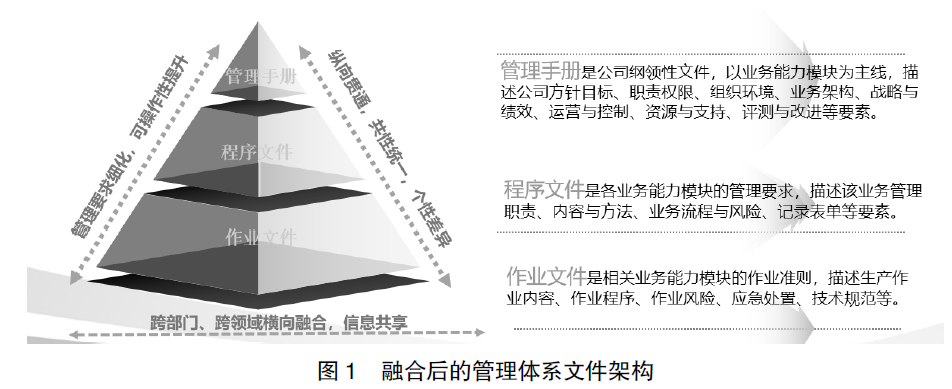 圖1 融合后的管理體系文件架構(gòu).png